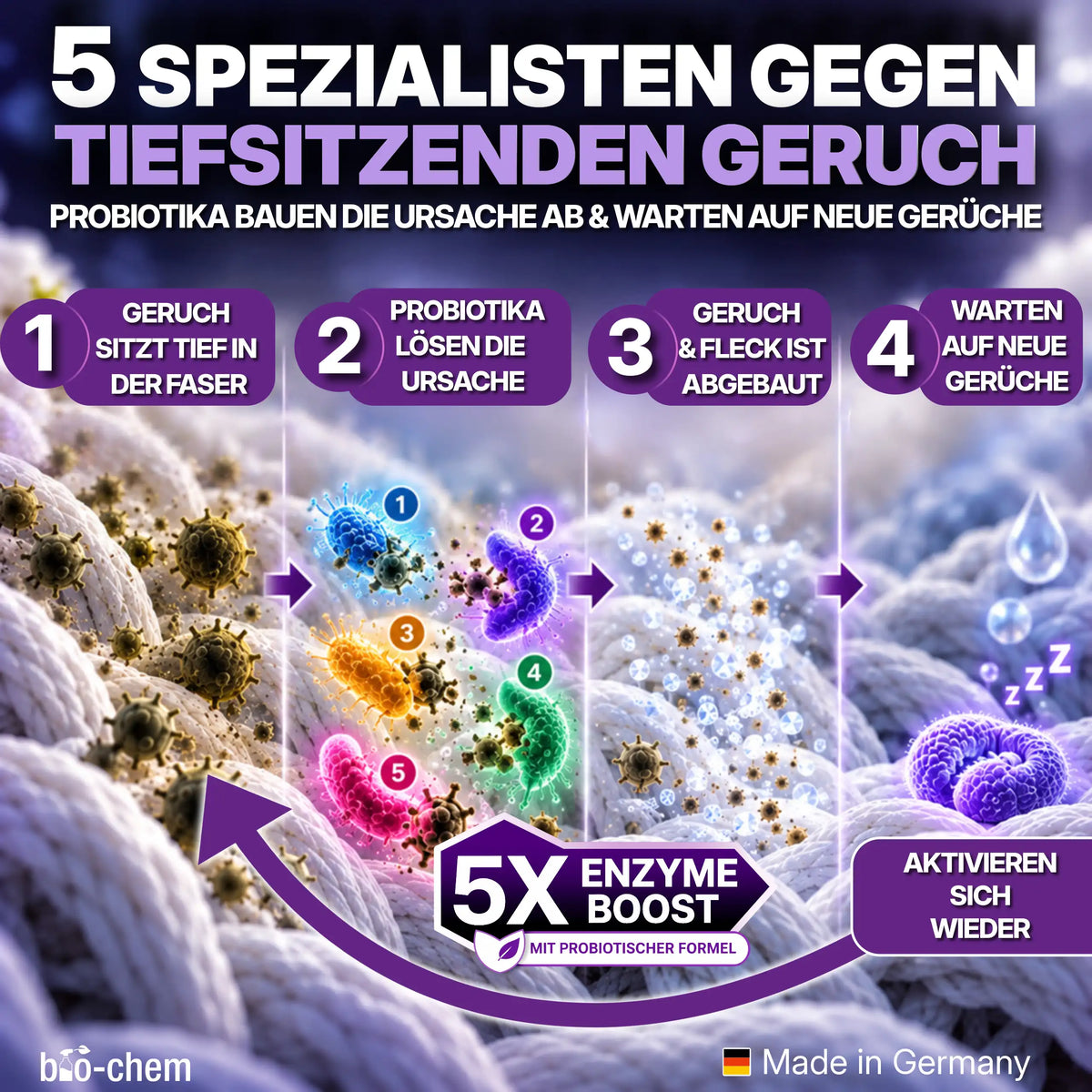 Probiotische Wirkweise des bio-chem Enzymreinigers gegen tief sitzende Gerüche und organische Rückstände in Textilfasern